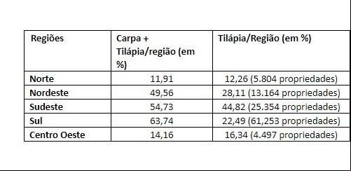 O que nos dizem os dados do IBGE sobre a piscicultura brasileira
